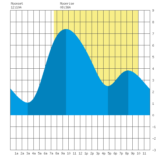 Estus Point tide chart for Wednesday, April 14, 2021
