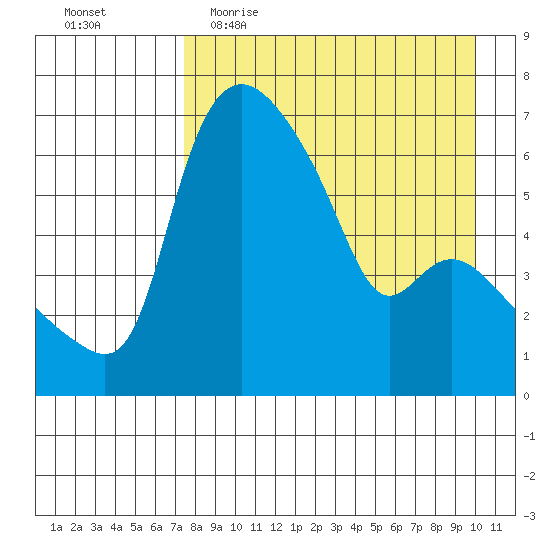 Estus Point tide chart for Thursday, April 15, 2021