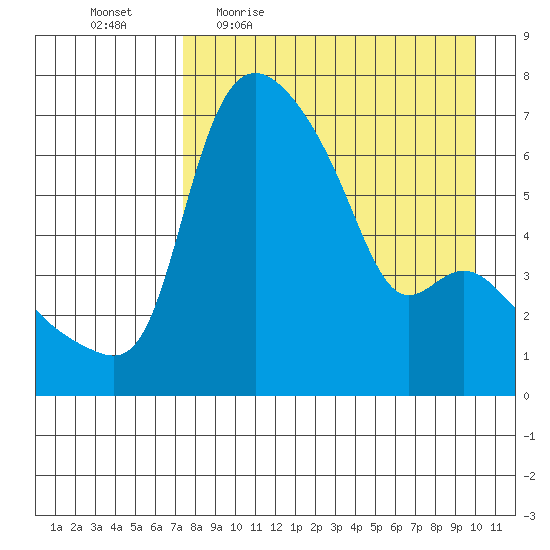 Estus Point tide chart for Friday, April 16, 2021