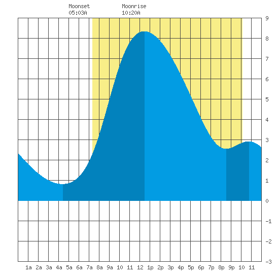 Estus Point tide chart for Sunday, April 18, 2021