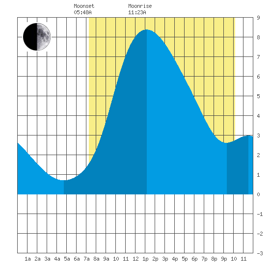 Estus Point tide chart for Monday, April 19, 2021