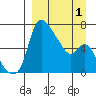 Estus Point tide chart for Thursday, April 1, 2021