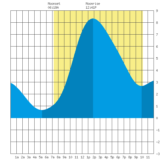 Estus Point tide chart for Tuesday, April 20, 2021