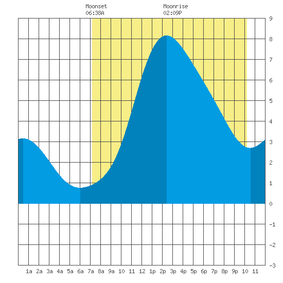 Estus Point tide chart for Wednesday, April 21, 2021