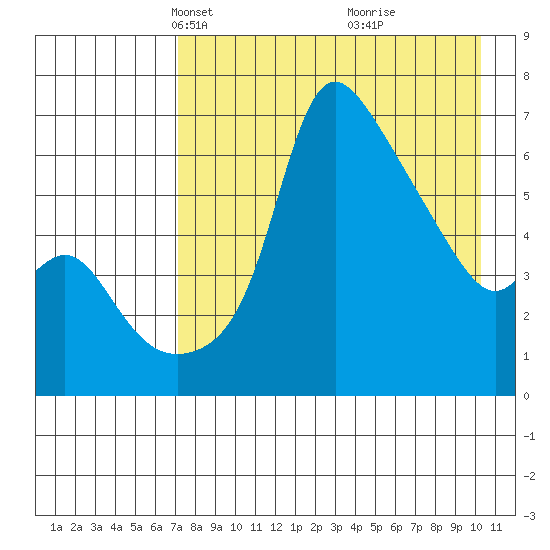 Estus Point tide chart for Thursday, April 22, 2021