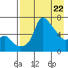 Estus Point tide chart for Thursday, April 22, 2021