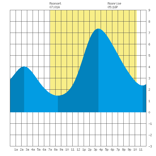 Estus Point tide chart for Friday, April 23, 2021