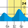 Estus Point tide chart for Saturday, April 24, 2021