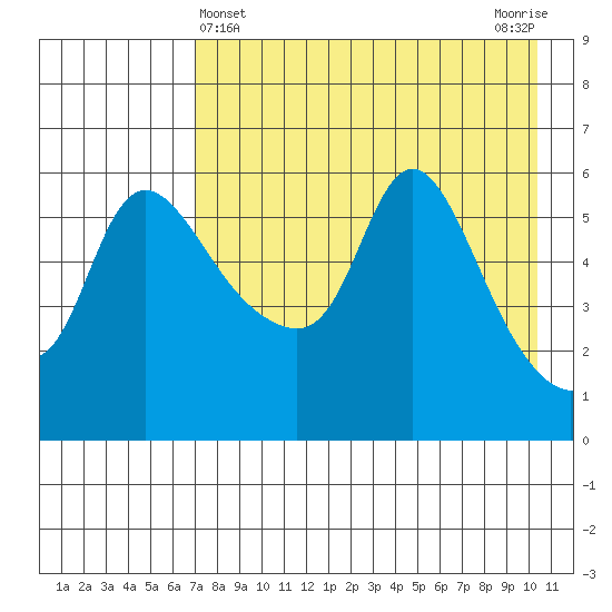 Estus Point tide chart for Sunday, April 25, 2021