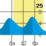 Estus Point tide chart for Sunday, April 25, 2021