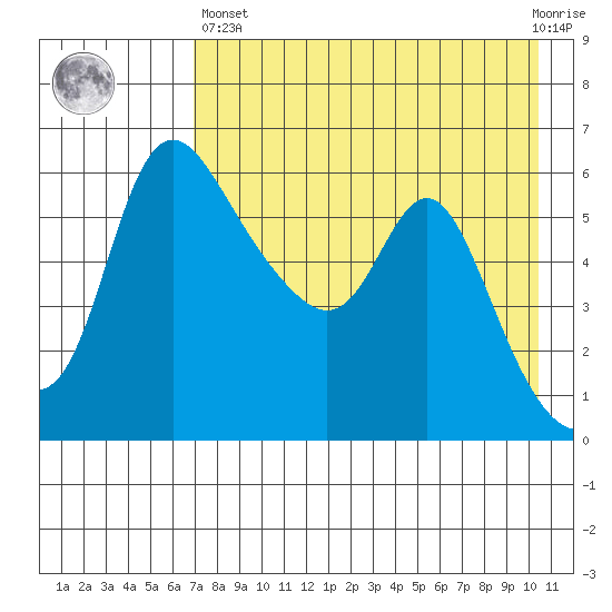 Estus Point tide chart for Monday, April 26, 2021