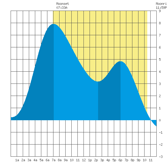 Estus Point tide chart for Tuesday, April 27, 2021