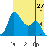 Estus Point tide chart for Tuesday, April 27, 2021