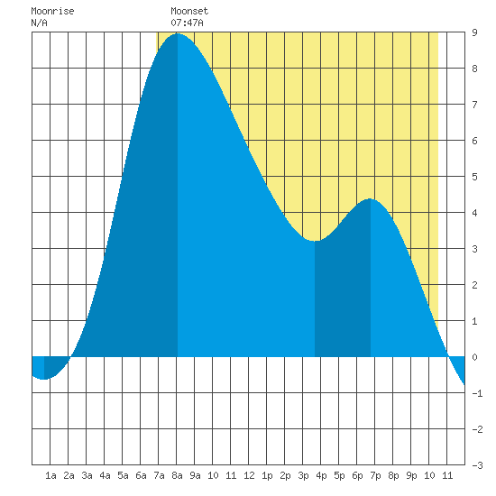 Estus Point tide chart for Wednesday, April 28, 2021