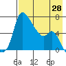 Estus Point tide chart for Wednesday, April 28, 2021