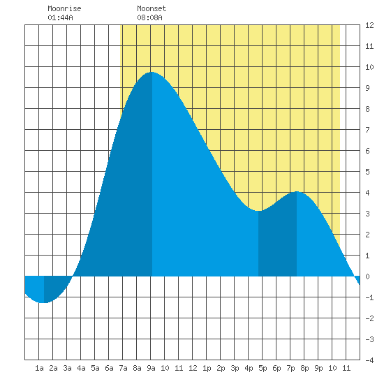Estus Point tide chart for Thursday, April 29, 2021