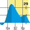 Estus Point tide chart for Thursday, April 29, 2021