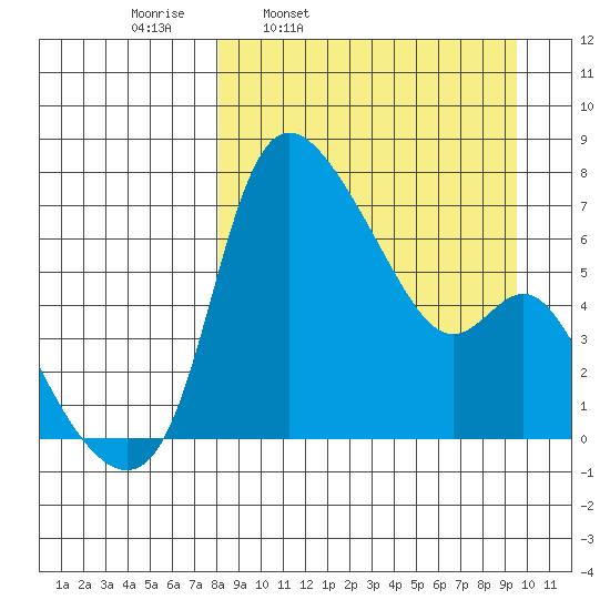 Estus Point tide chart for Friday, April 2, 2021