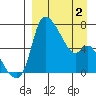 Estus Point tide chart for Friday, April 2, 2021