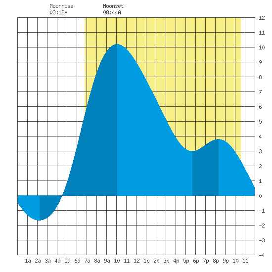 Estus Point tide chart for Friday, April 30, 2021