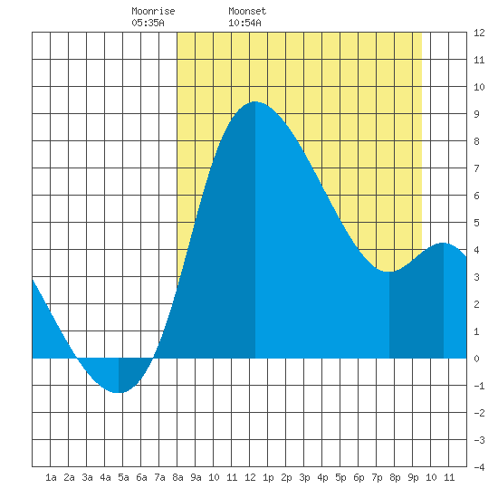 Estus Point tide chart for Saturday, April 3, 2021