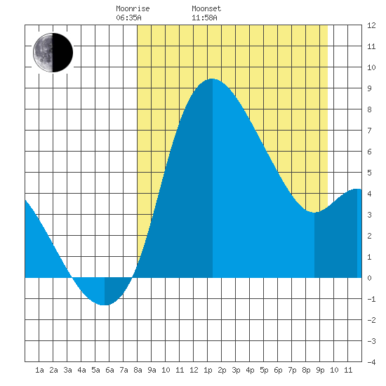 Estus Point tide chart for Sunday, April 4, 2021