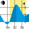 Estus Point tide chart for Sunday, April 4, 2021