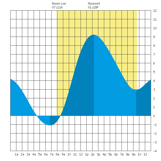 Estus Point tide chart for Monday, April 5, 2021