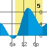 Estus Point tide chart for Monday, April 5, 2021
