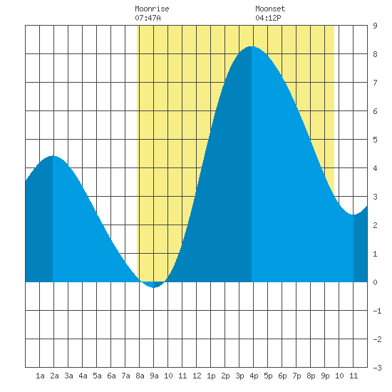 Estus Point tide chart for Wednesday, April 7, 2021