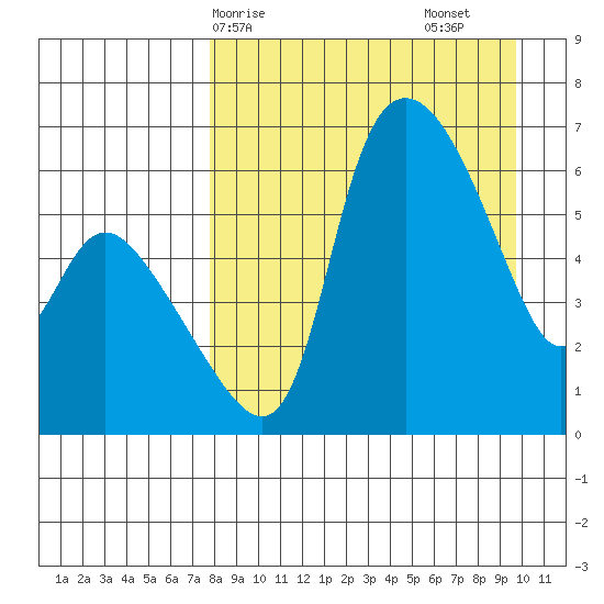 Estus Point tide chart for Thursday, April 8, 2021