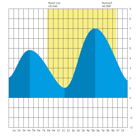 Estus Point tide chart for Friday, April 9, 2021