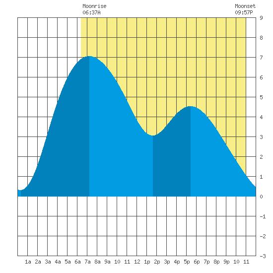 Estus Point tide chart for Monday, May 10, 2021