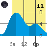 Estus Point tide chart for Tuesday, May 11, 2021