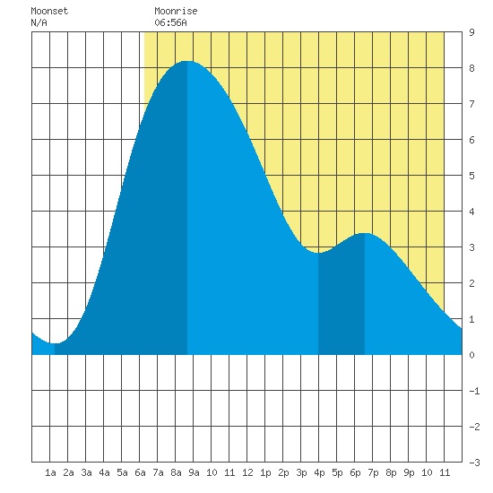 Estus Point tide chart for Wednesday, May 12, 2021