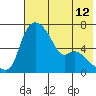 Estus Point tide chart for Wednesday, May 12, 2021