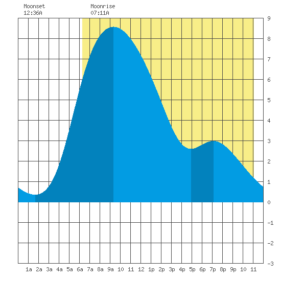 Estus Point tide chart for Thursday, May 13, 2021