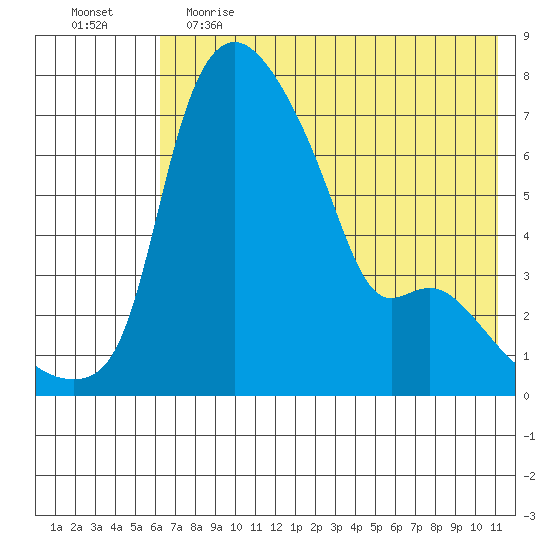 Estus Point tide chart for Friday, May 14, 2021