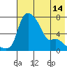 Estus Point tide chart for Friday, May 14, 2021