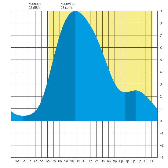 Estus Point tide chart for Saturday, May 15, 2021
