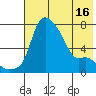 Estus Point tide chart for Sunday, May 16, 2021