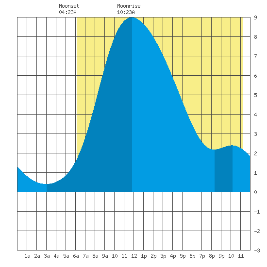 Estus Point tide chart for Monday, May 17, 2021