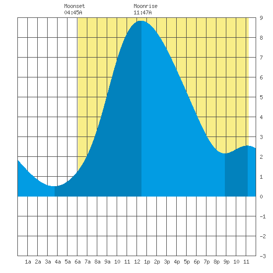 Estus Point tide chart for Tuesday, May 18, 2021