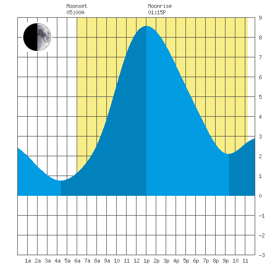 Estus Point tide chart for Wednesday, May 19, 2021