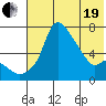 Estus Point tide chart for Wednesday, May 19, 2021