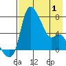 Estus Point tide chart for Saturday, May 1, 2021