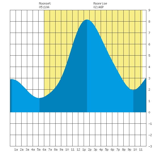 Estus Point tide chart for Thursday, May 20, 2021