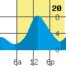 Estus Point tide chart for Thursday, May 20, 2021