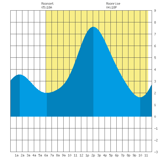 Estus Point tide chart for Friday, May 21, 2021