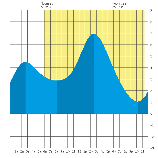Estus Point tide chart for Saturday, May 22, 2021